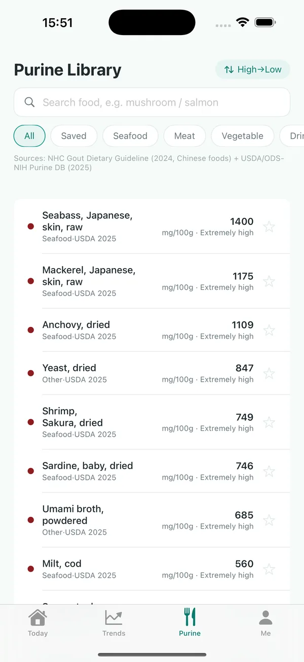 The Purine Library screen: a searchable list sorted high to low, showing raw Japanese seabass skin at 1400 mg per 100 g, mackerel skin at 1175 and dried anchovy at 1109, each labelled with its category and source.